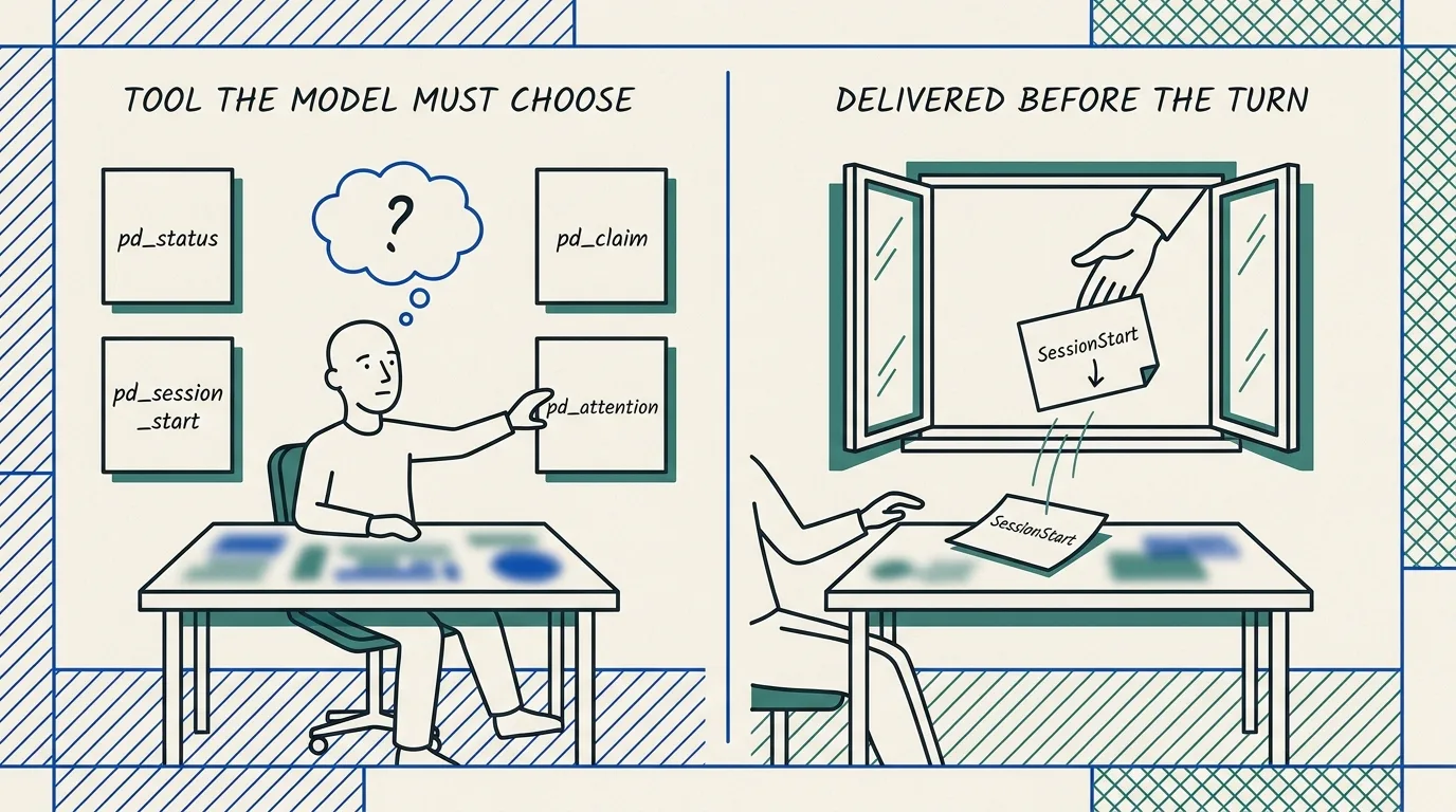 A flat blueprint split-pane diagram. Left, labeled "Tool the model must choose": a figure at a desk hesitates, reaching toward a "pd_attention" tile among "pd_status," "pd_claim," and "pd_session_start," a question mark over their head. Right, labeled "Delivered before the turn": the tiles are gone and a hand passes a "SessionStart" note through a window so it lands on the desk before the figure sits. The argument: on the left the model decides whether to check the mailbox; on the right the check is delivered upstream of the decision.