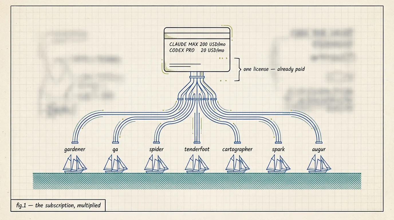 Blueprint illustration of a single AI subscription card distributing pipelines to a fleet of small sailing ships, each labeled with a Port Daddy fleet agent name.